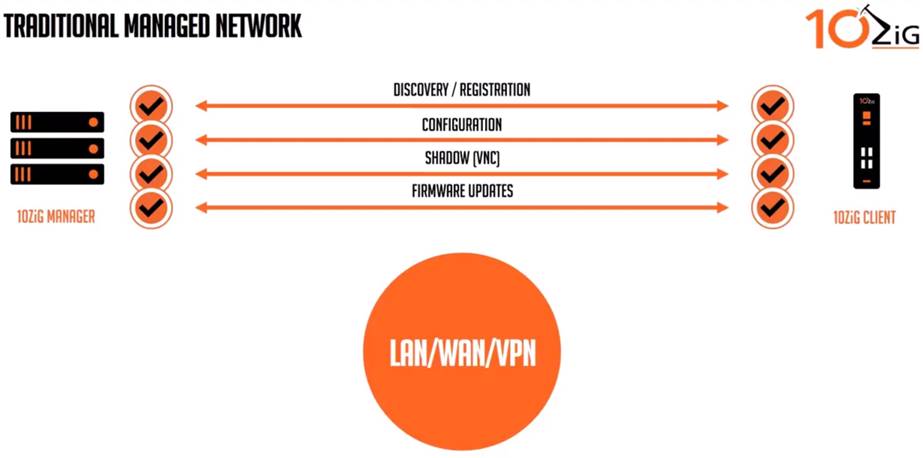 VMware NSX and Dell Networking